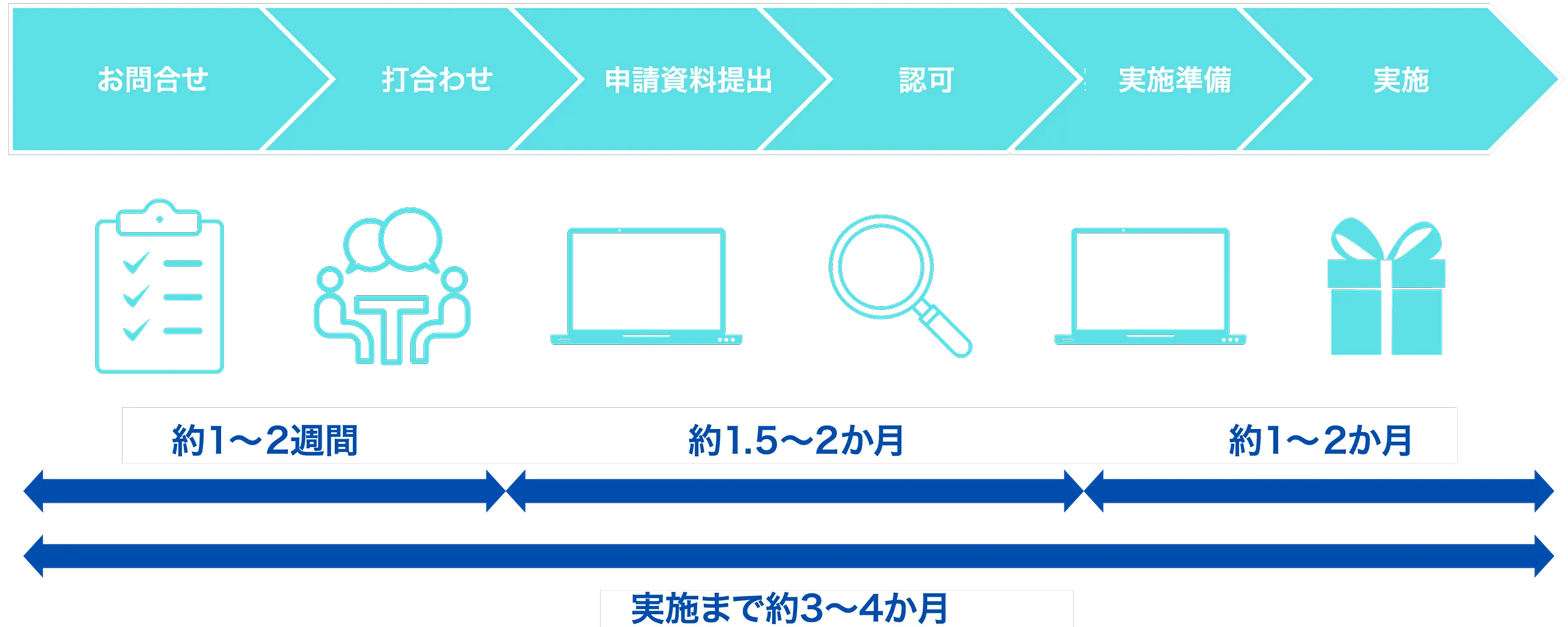 補助金申請から実施、報告まで伴走させていただきます。